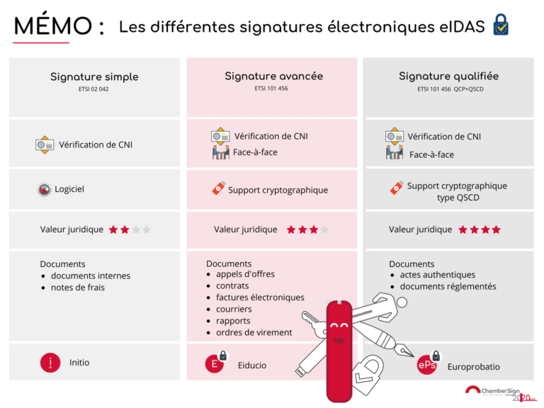 Infographie Les différentes signature électronique eIDAS