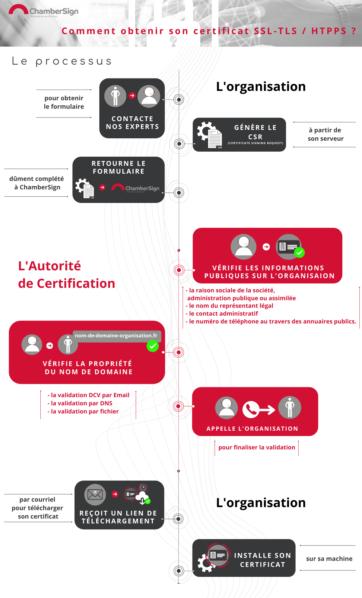 Processus obtention du certificat SSL