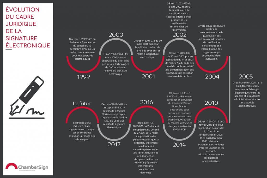 infographie cadre juridique de la signature électronique