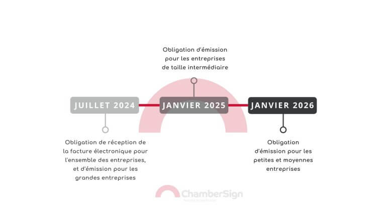 image chronologie de la facture électronique