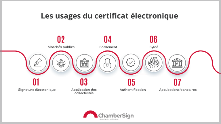 Usages certificat numérique 2022