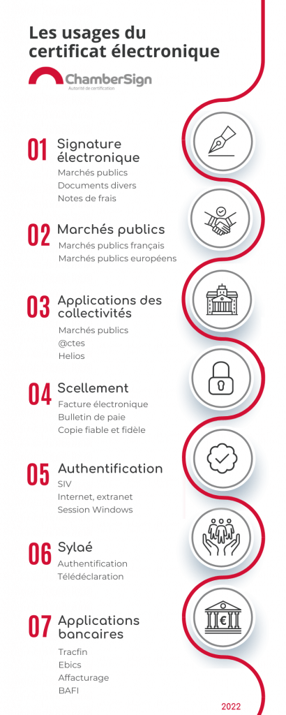 Usages certificat numérique CSF