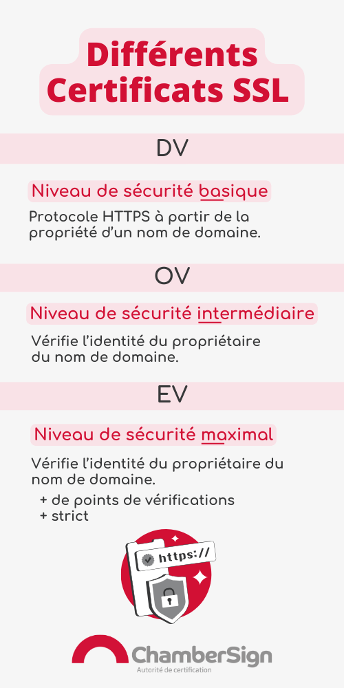 Schéma récapitulant les différents certificats SSL et TLS