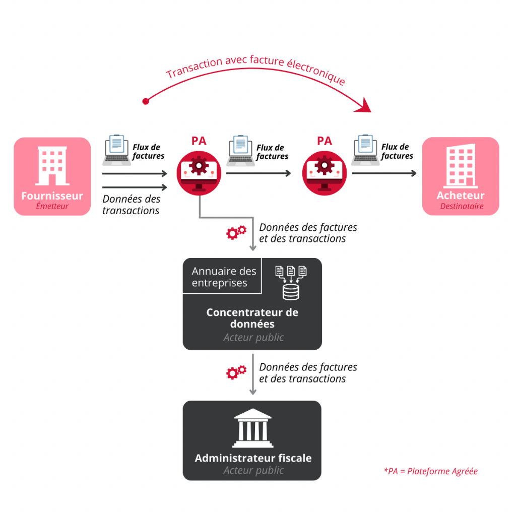Schéma explicatif des plateformes agréées, réforme de la facturation électronique