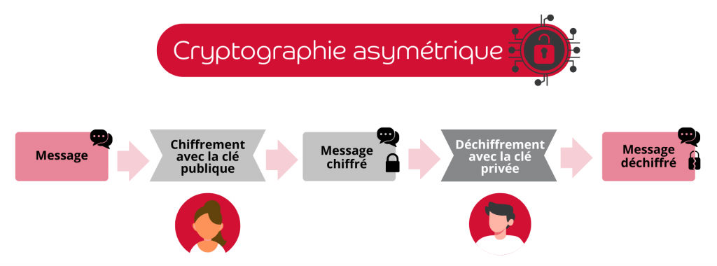 Schéma détaillant la cryptographie asymétrique (PKI). Message > Chiffrement avec la clé publique > Message chiffré > Déchiffrement avec la clé privée > Message déchiffré