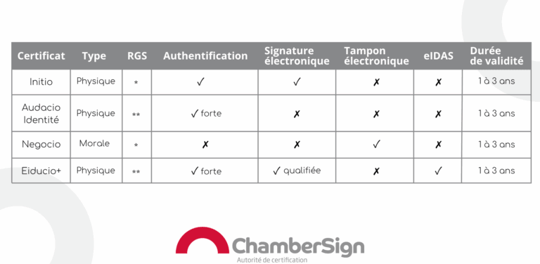 Présentation des certificats ChamberSign