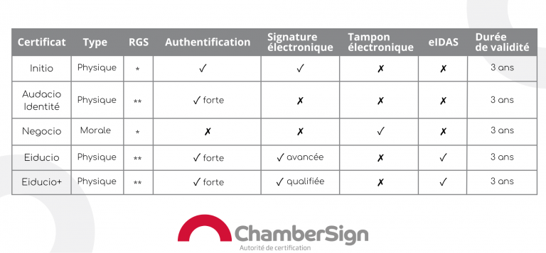 Présentation des critères des certificats RGS de ChamberSign