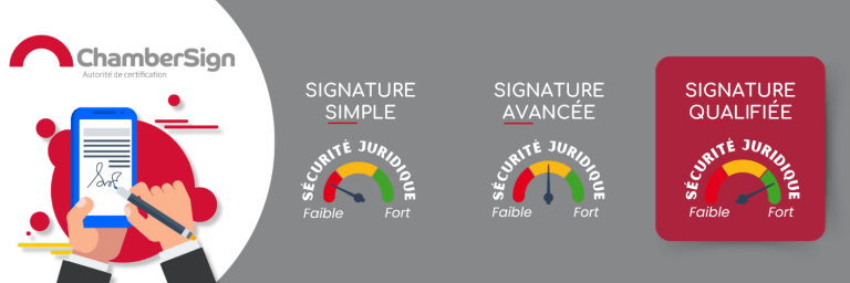 Schéma expliquant le niveau de sécurité juridique selon les niveaux de signature