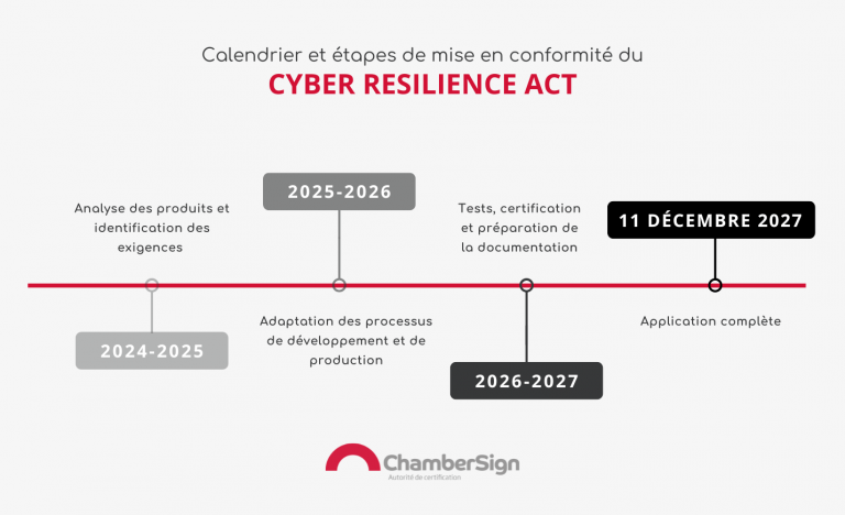 Calendrier et étapes de mise en conformité du Cyber Resilience Act