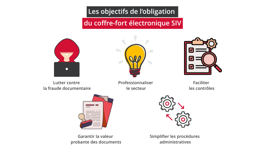 Objectifs de l'obligation SIV : lutter contre la fraude documentaire, professionnaliser le secteur, faciliter les contrôles, garantir la valeur probante des documents, simplifier les procédures administratives