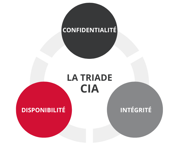 La Triade CIA : Confidentialité, Intégrité, Disponibilité