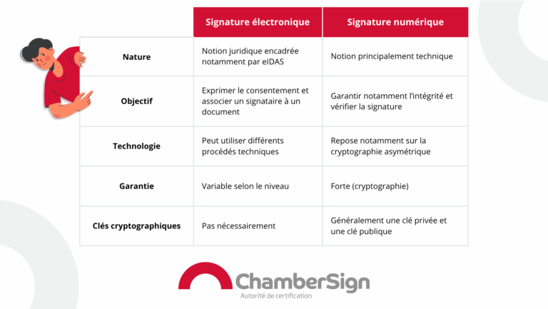 signature électronique ou signature numérique : les différences (nature, objectif, technologie, garantie, clés cryptographiques)