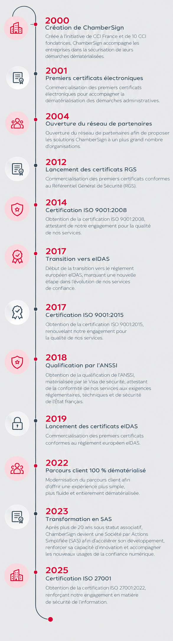 Chronologie de ChamberSign de 2000 à 2025